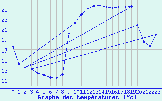 Courbe de tempratures pour La Rochepot (21)