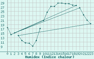 Courbe de l'humidex pour Toussus-le-Noble (78)