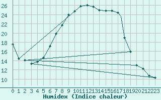 Courbe de l'humidex pour Caslav