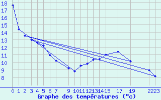 Courbe de tempratures pour Ernage (Be)