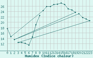 Courbe de l'humidex pour Jabbeke (Be)