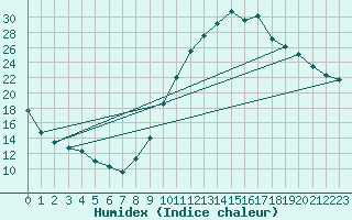 Courbe de l'humidex pour Castellbell i el Vilar (Esp)