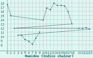 Courbe de l'humidex pour Bedford