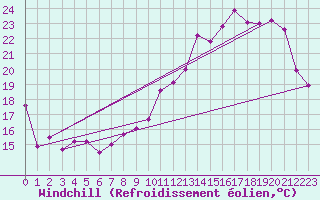 Courbe du refroidissement olien pour Saint-Quentin (02)