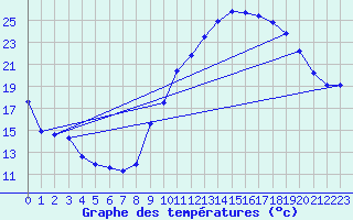 Courbe de tempratures pour Crest (26)