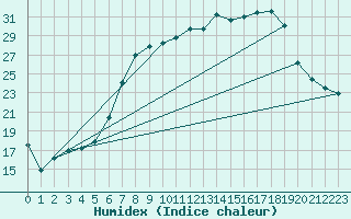 Courbe de l'humidex pour Lauwersoog Aws