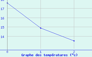 Courbe de tempratures pour Great Falls Climate