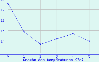 Courbe de tempratures pour Lofer