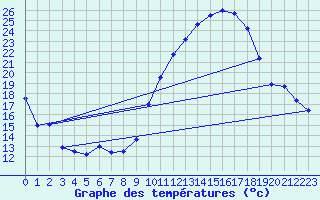 Courbe de tempratures pour Dole-Tavaux (39)
