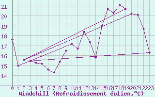Courbe du refroidissement olien pour Lille (59)
