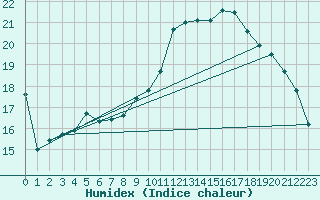 Courbe de l'humidex pour La Rochelle - Aerodrome (17)