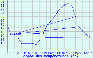 Courbe de tempratures pour Cambrai / Epinoy (62)