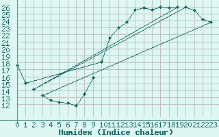 Courbe de l'humidex pour Bourges (18)