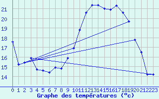 Courbe de tempratures pour Aubenas - Lanas (07)