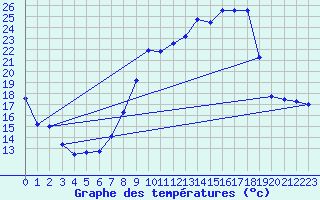 Courbe de tempratures pour Laons (28)