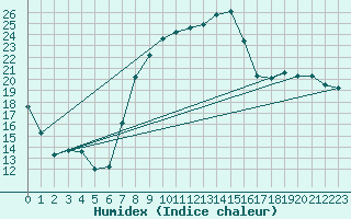 Courbe de l'humidex pour Reinosa