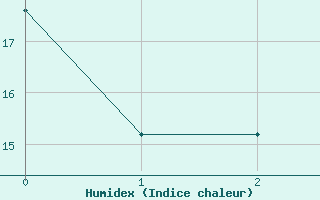 Courbe de l'humidex pour Berlin-Buch