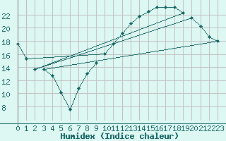 Courbe de l'humidex pour Montlimar (26)