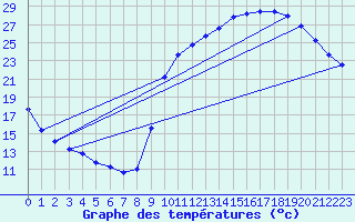 Courbe de tempratures pour Anglars St-Flix(12)