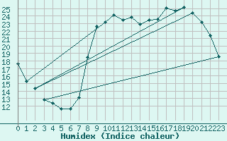 Courbe de l'humidex pour Xonrupt-Longemer (88)