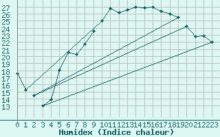 Courbe de l'humidex pour Fagernes Leirin
