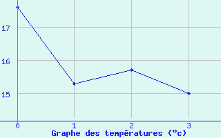 Courbe de tempratures pour Gecitkale