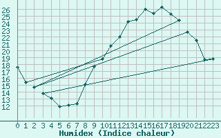 Courbe de l'humidex pour Muret (31)