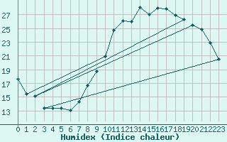 Courbe de l'humidex pour Ble / Mulhouse (68)