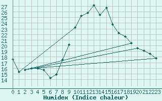 Courbe de l'humidex pour Cadenet (84)