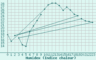 Courbe de l'humidex pour Visp