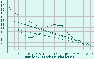 Courbe de l'humidex pour Meppen