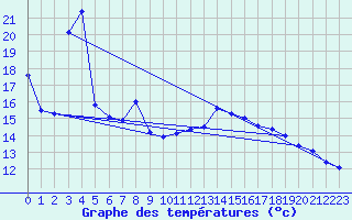 Courbe de tempratures pour Gaillard (74)