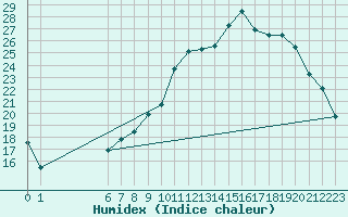 Courbe de l'humidex pour London / Heathrow (UK)