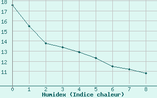 Courbe de l'humidex pour Lake Superior Provincial Park