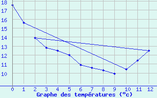 Courbe de tempratures pour Jonquiere