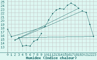 Courbe de l'humidex pour Brive-Laroche (19)