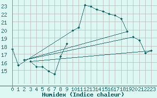 Courbe de l'humidex pour Nmes - Garons (30)