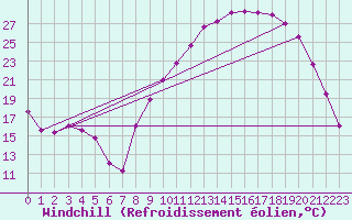 Courbe du refroidissement olien pour Saint-Auban (26)