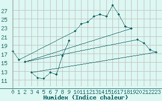 Courbe de l'humidex pour Paray-le-Monial - St-Yan (71)