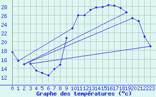 Courbe de tempratures pour Chichilianne (38)