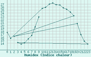 Courbe de l'humidex pour Shoream (UK)