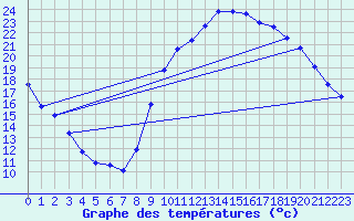 Courbe de tempratures pour Bridel (Lu)