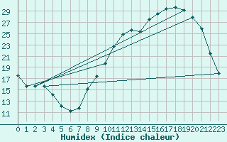 Courbe de l'humidex pour Voinmont (54)