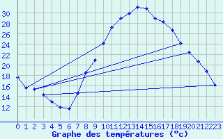 Courbe de tempratures pour Saelices El Chico