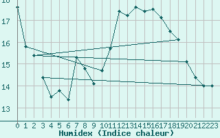 Courbe de l'humidex pour Trawscoed