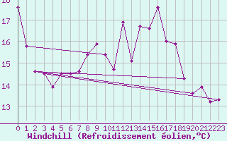 Courbe du refroidissement olien pour Bad Marienberg