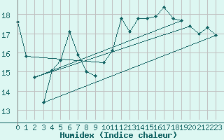 Courbe de l'humidex pour Montauban (82)