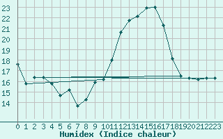 Courbe de l'humidex pour Guadalajara