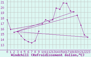 Courbe du refroidissement olien pour Landivisiau (29)
