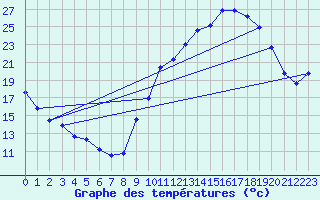 Courbe de tempratures pour Ruffiac (47)